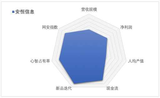 安恒信息2020財(cái)報(bào)解讀 營收突破13億元，強(qiáng)勁增長背后的財(cái)務(wù)韌性